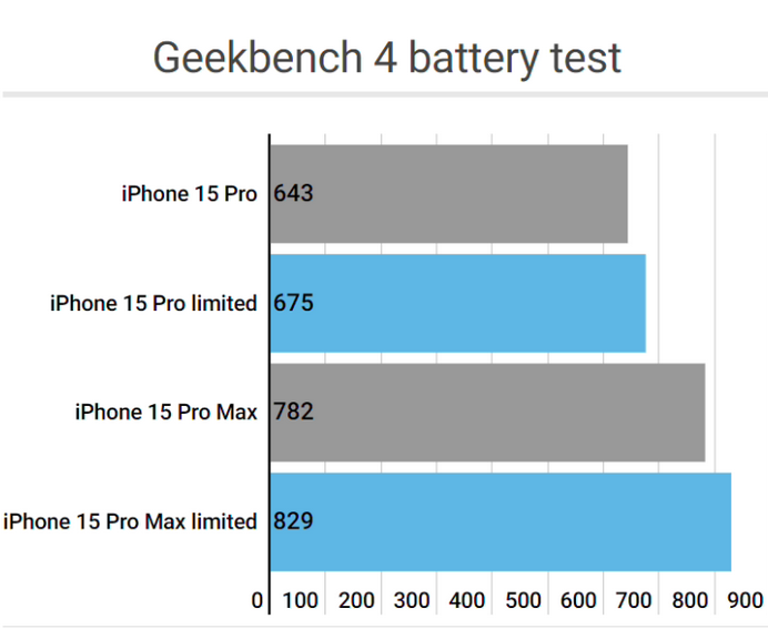 沙坪坝apple维修站iPhone15Pro的ProMotion高刷功能耗电吗