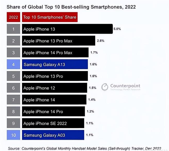 沙坪坝苹果维修分享:为什么iPhone14的销量不如iPhone13? 