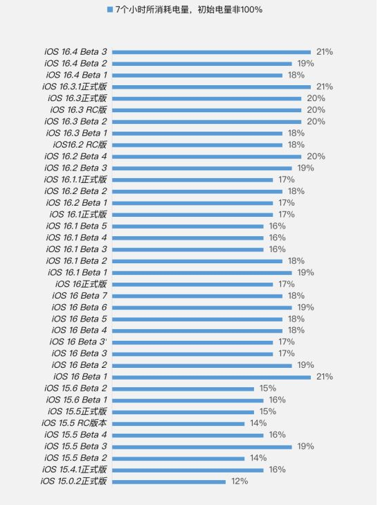 沙坪坝苹果手机维修分享iOS 16.4 Beta 3续航跑分等测试结果汇总 