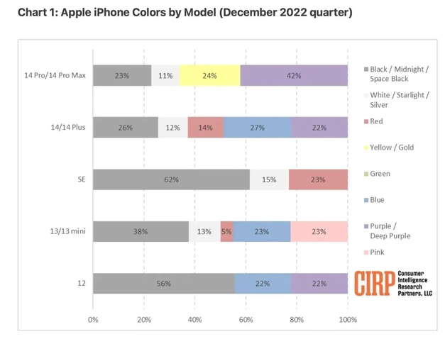 沙坪坝苹果维修网点分享：美国用户最喜欢什么颜色的iPhone 14？ 
