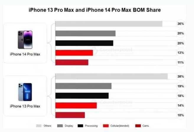 沙坪坝苹果手机维修分享iPhone 14 Pro的成本和利润 