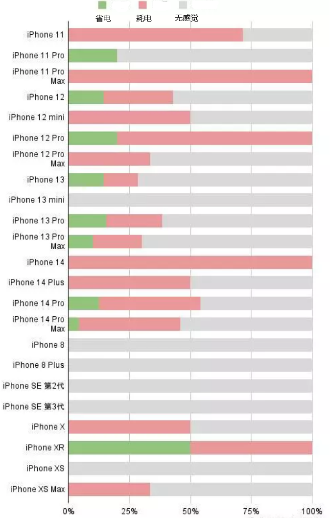 沙坪坝苹果手机维修分享iOS16.2太耗电怎么办？iOS16.2续航不好可以降级吗？ 