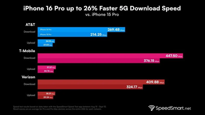 沙坪坝苹果手机维修分享iPhone 16 Pro 系列的 5G 速度 