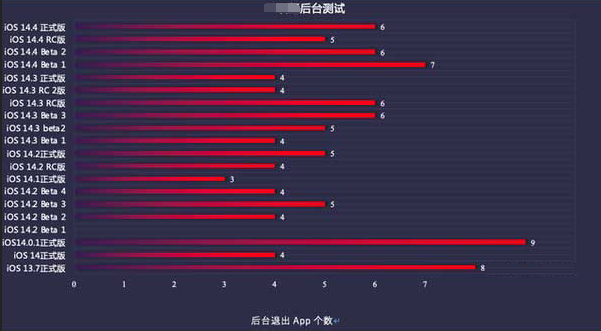 沙坪坝苹果手机维修分享iOS14.5beta1续航怎么样 