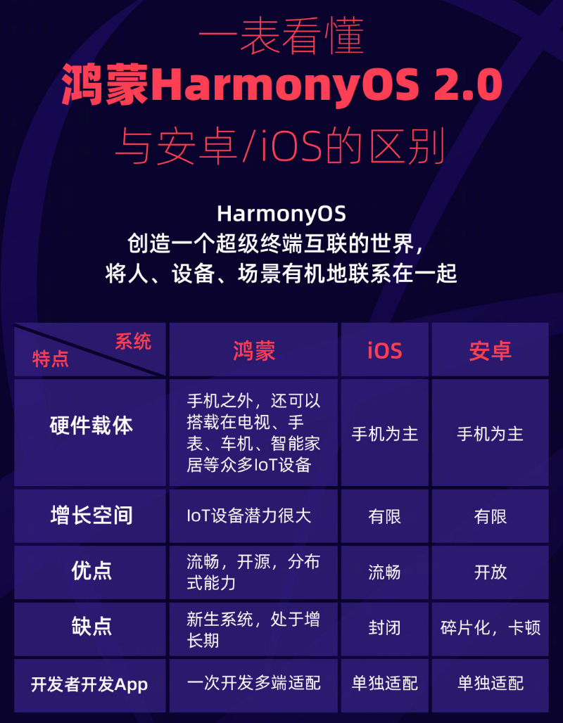沙坪坝苹果手机维修分享华为鸿蒙 OS 与安卓以及 iOS 都有什么区别 