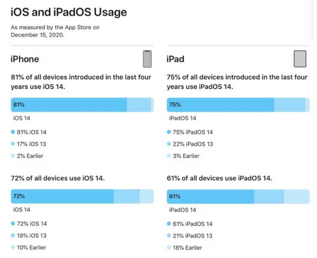 沙坪坝苹果手机维修分享有多少用户更新了 iOS 14 
