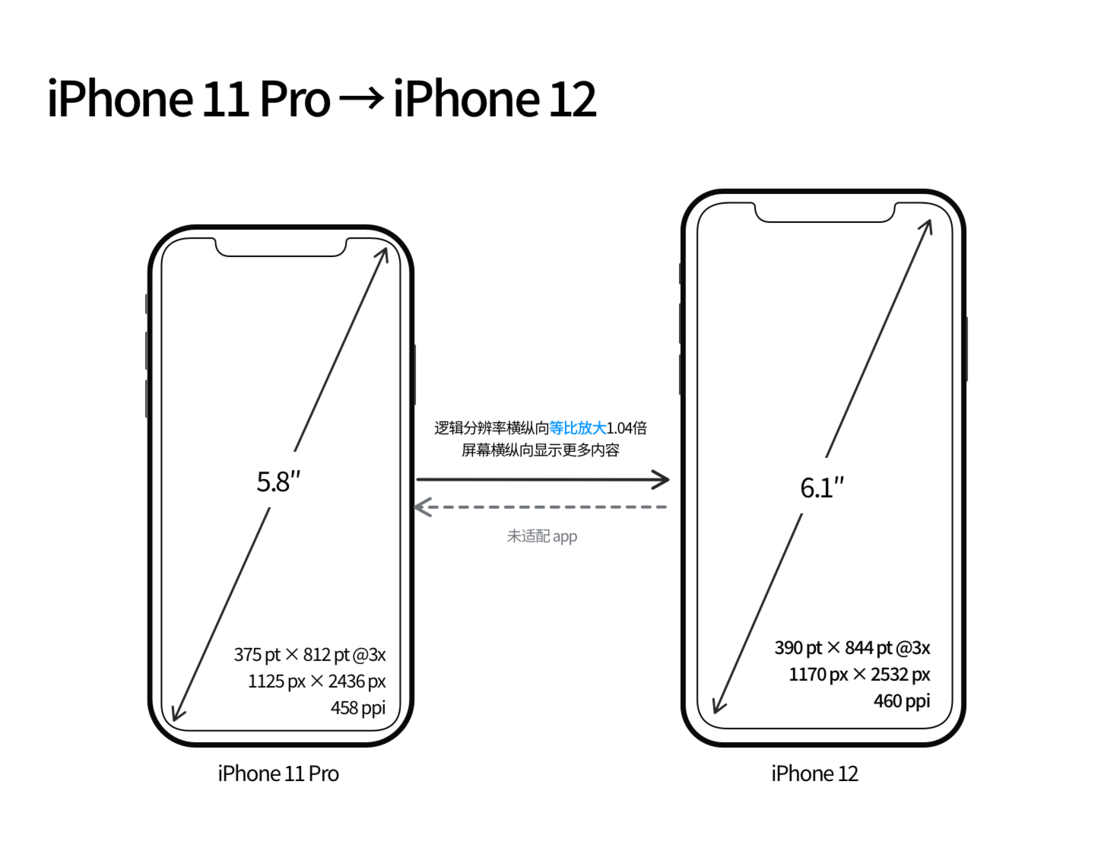 沙坪坝苹果手机维修分享iPhone 12 mini 和 iPhone 12 Pro 的尺寸变化会改变显示内容吗 